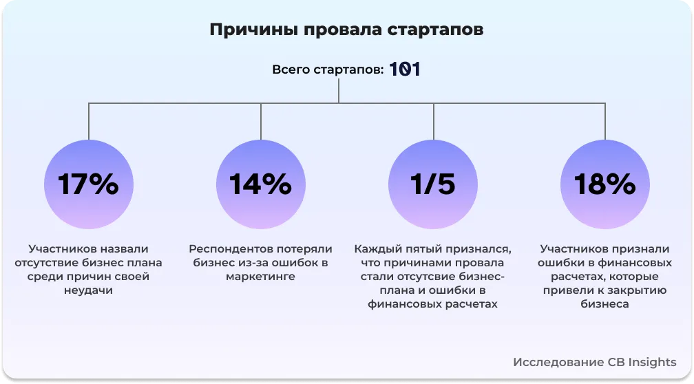 причины провала стартапов