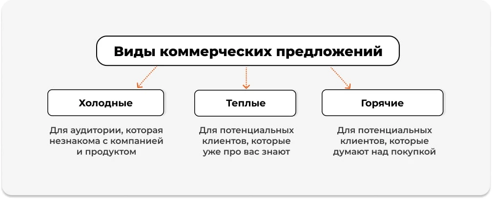 Виды коммерческих предложений
