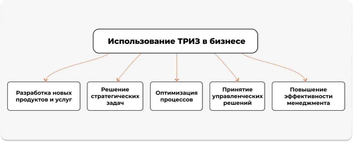 Использование ТРИЗ в бизнесе