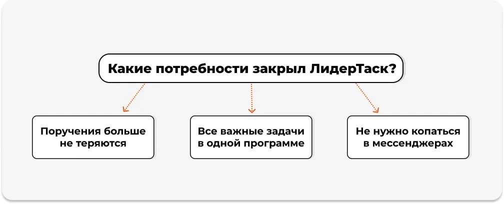 Какие потребности закрыл ЛидерТаск