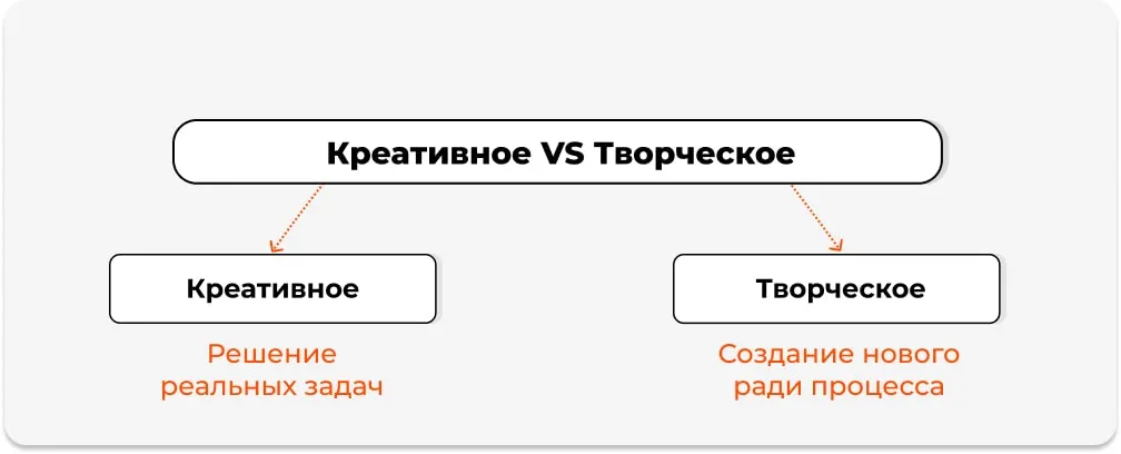 Креативное VS Творческое