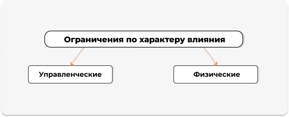 Ограничения по характеру влияния