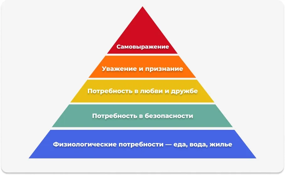 Пирамида Маслоу