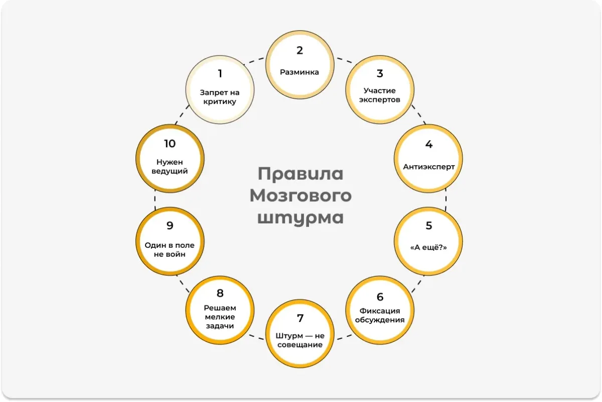 Правила Мозгового штурма