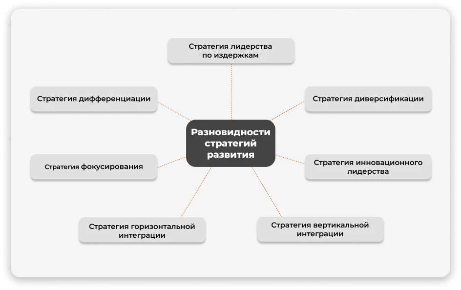Разновидности бизнес-стратегий