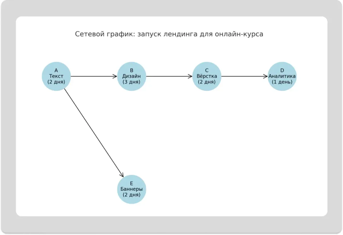 Пример сетевого графика