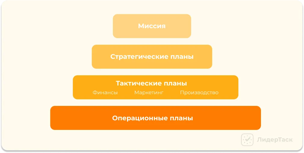 уровни планирования