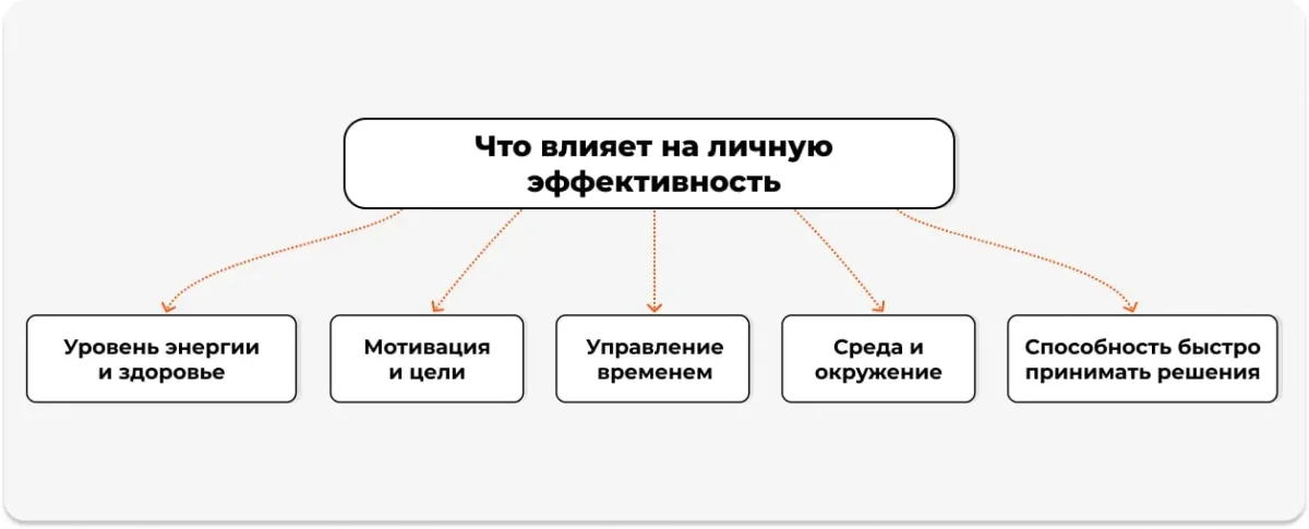 Что влияет на личную эффективность