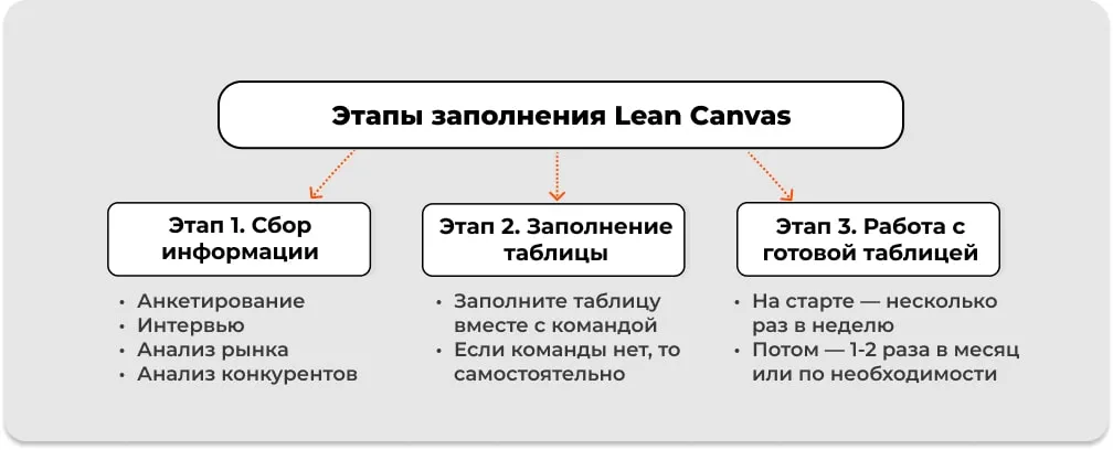Этапы заполнения Lean Canvas