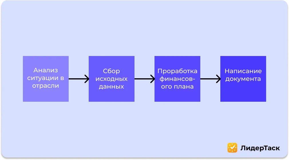 этапы подготовки бизнес-плана