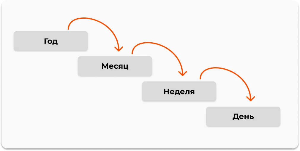Иерархия планирования
