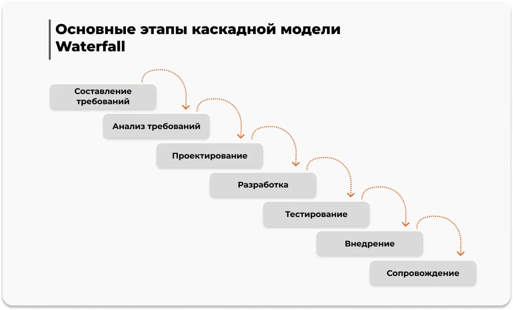 этапы водопада