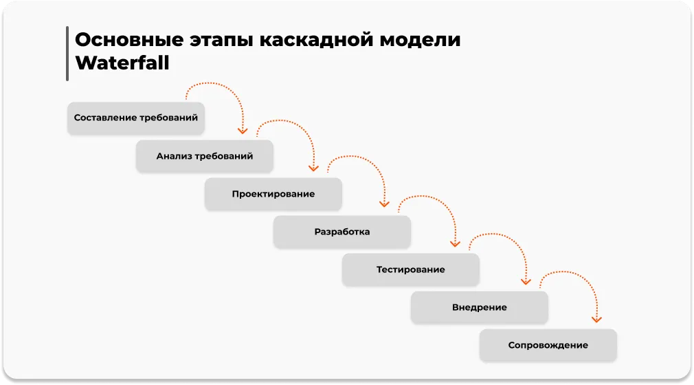 Этапы водопад