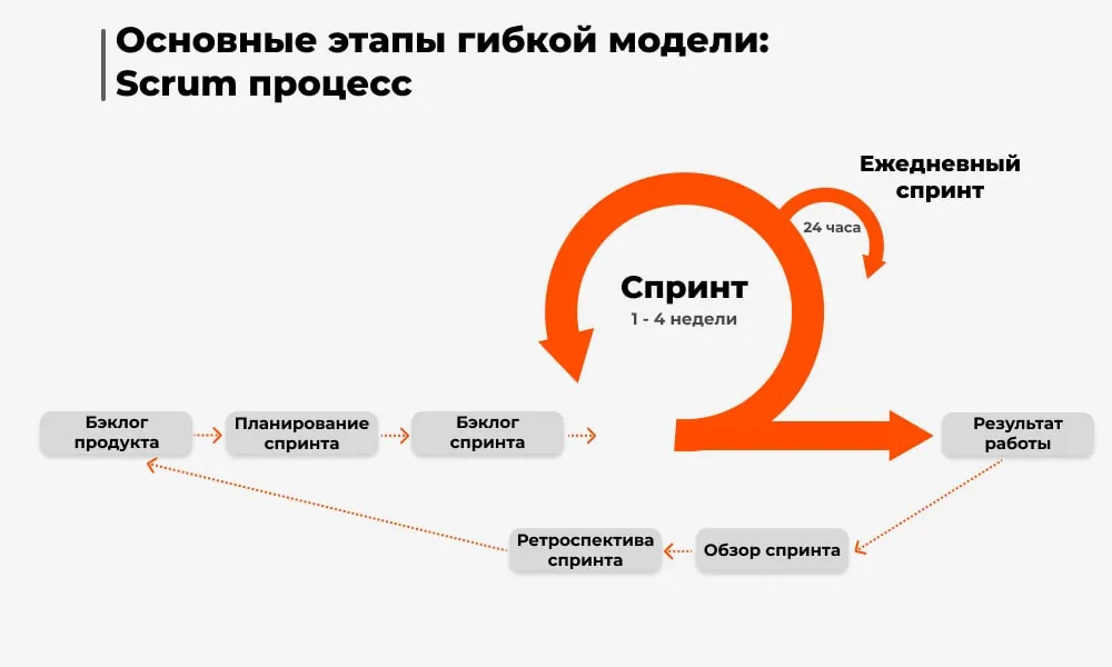 Этапы scrum