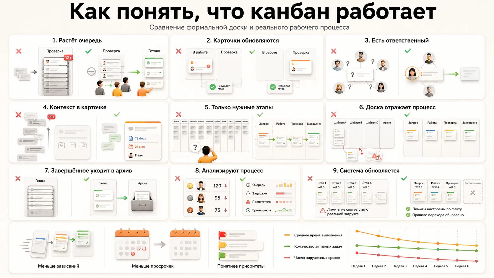 Как понять, что Канбан работает: ошибки и правильные сценарии