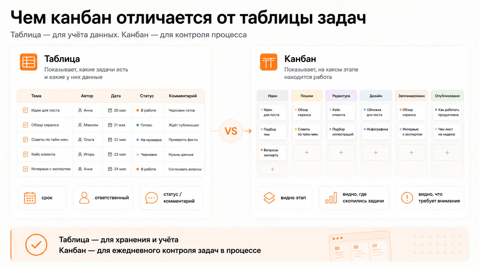 Чем канбан отличается от таблицы задач