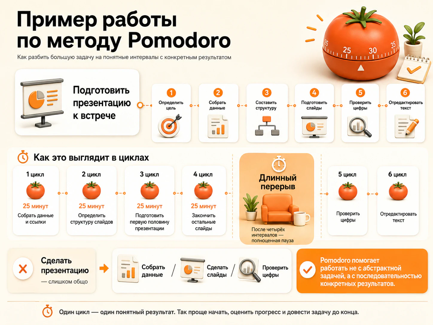 Пример работы по методу Pomodoro