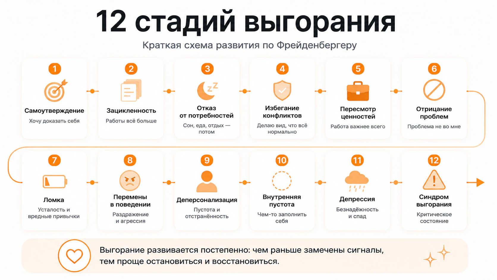12 стадий выгорания Г. Фрейденбергера