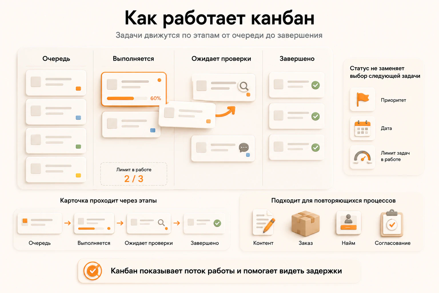 Как работает канбан: пояснение схемы