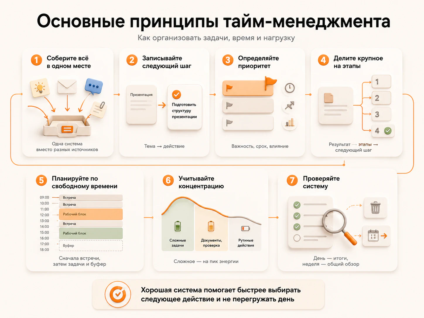 Основные принципы тайм-менеджмента