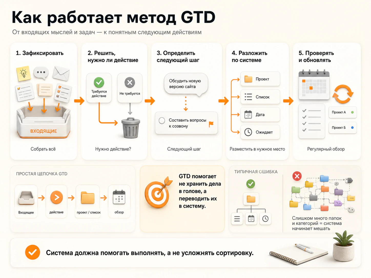 Как работает метод GTD в тайм-менеджменте