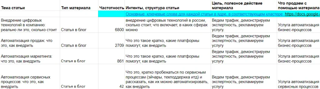 Расширенный контент план для блога