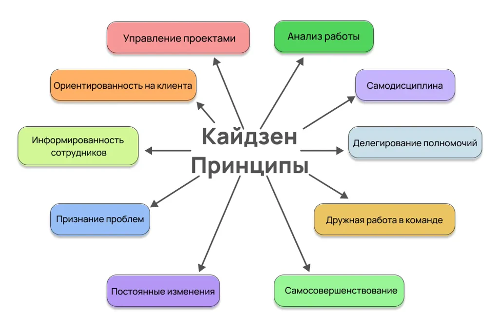 Принципы кайдзен планирования