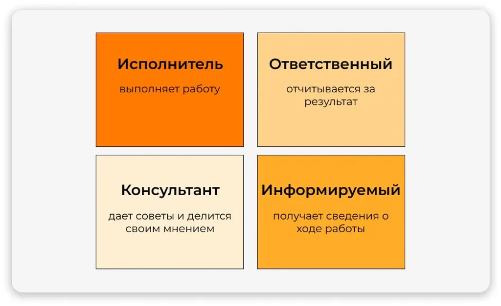 Схема RACI