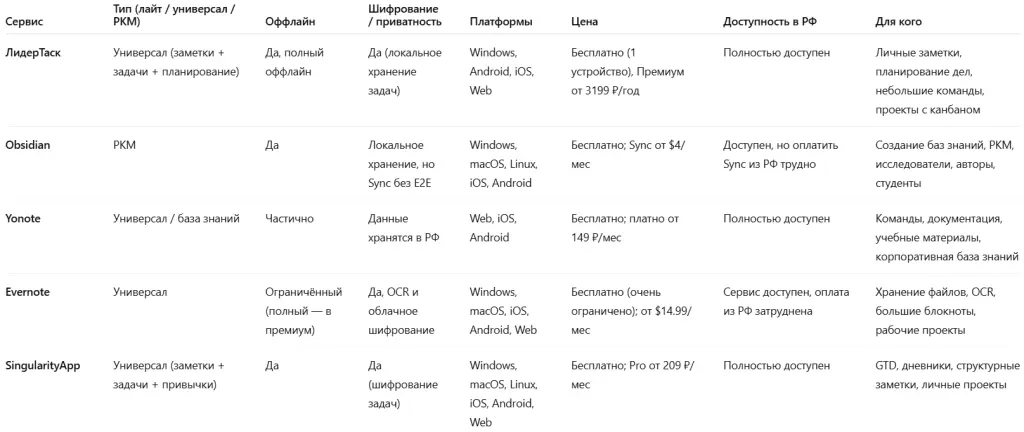 Сравнительная таблица