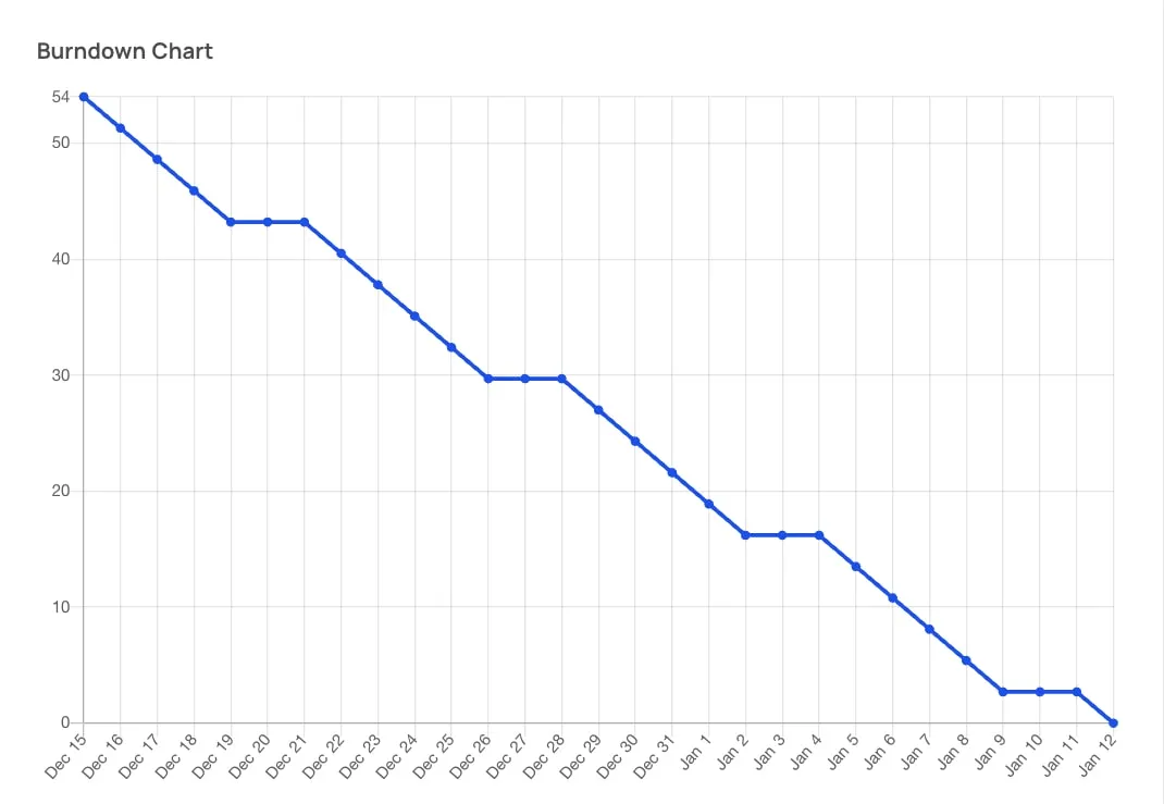 burndown диаграмма