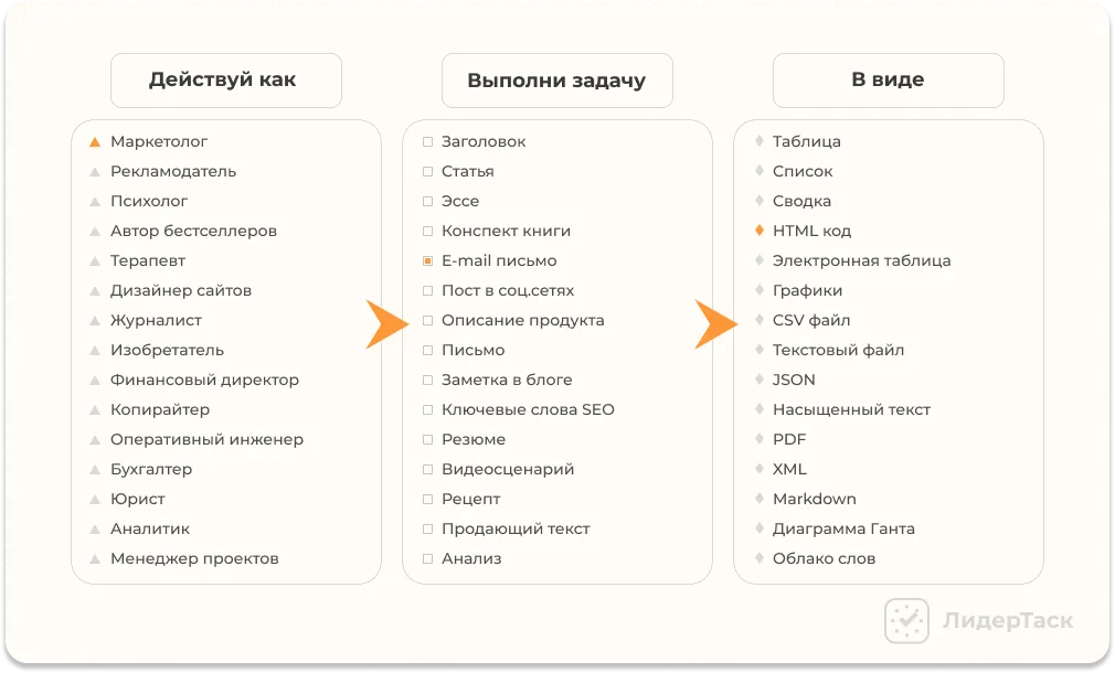 последовательность написания промпта