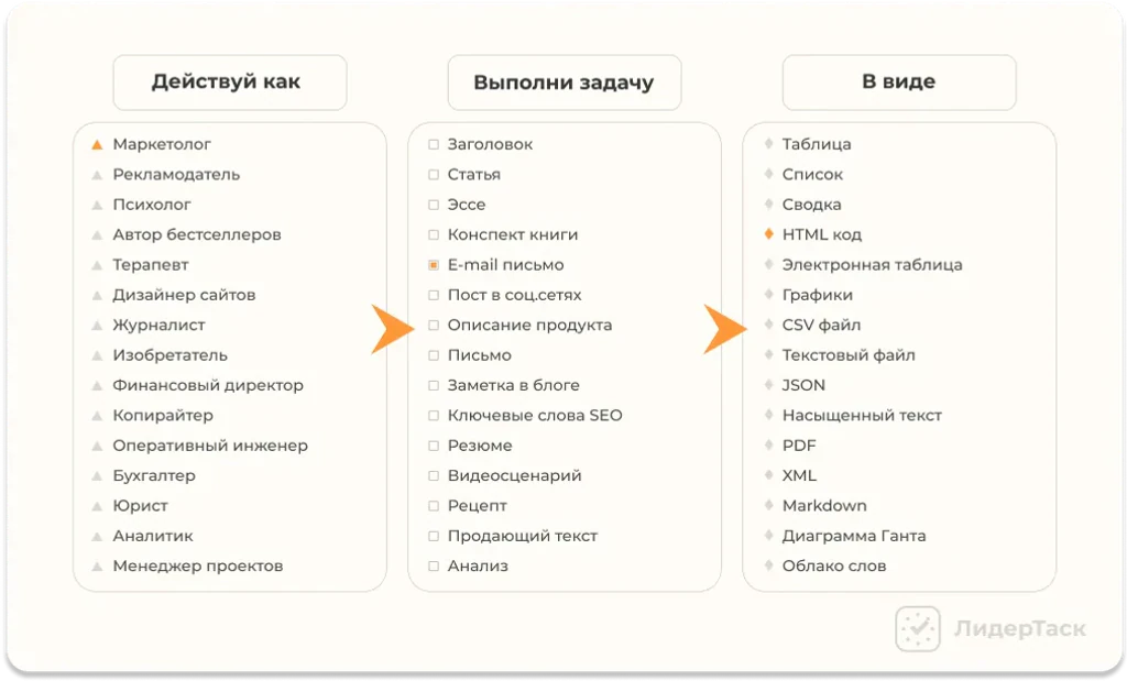 последовательность написания промпта