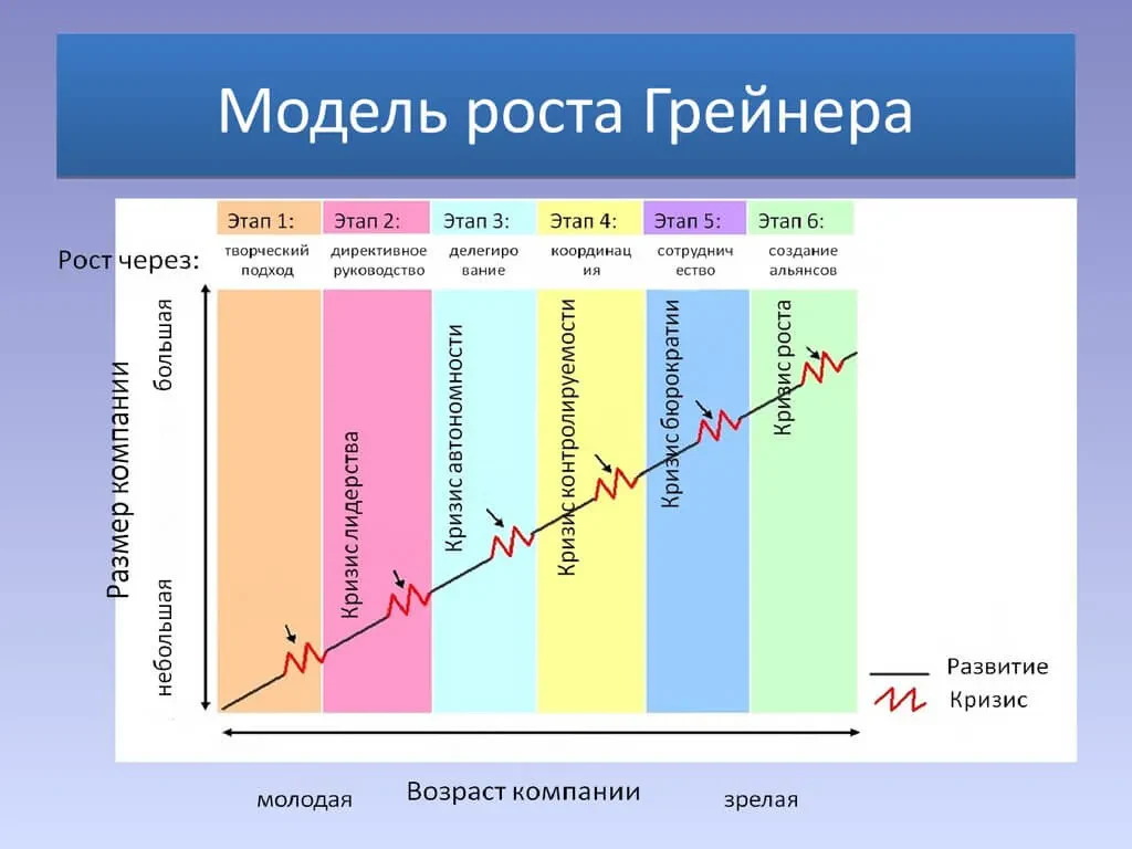 Модель Грейнера