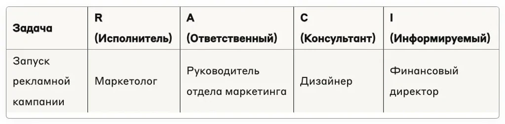 Пример RACI