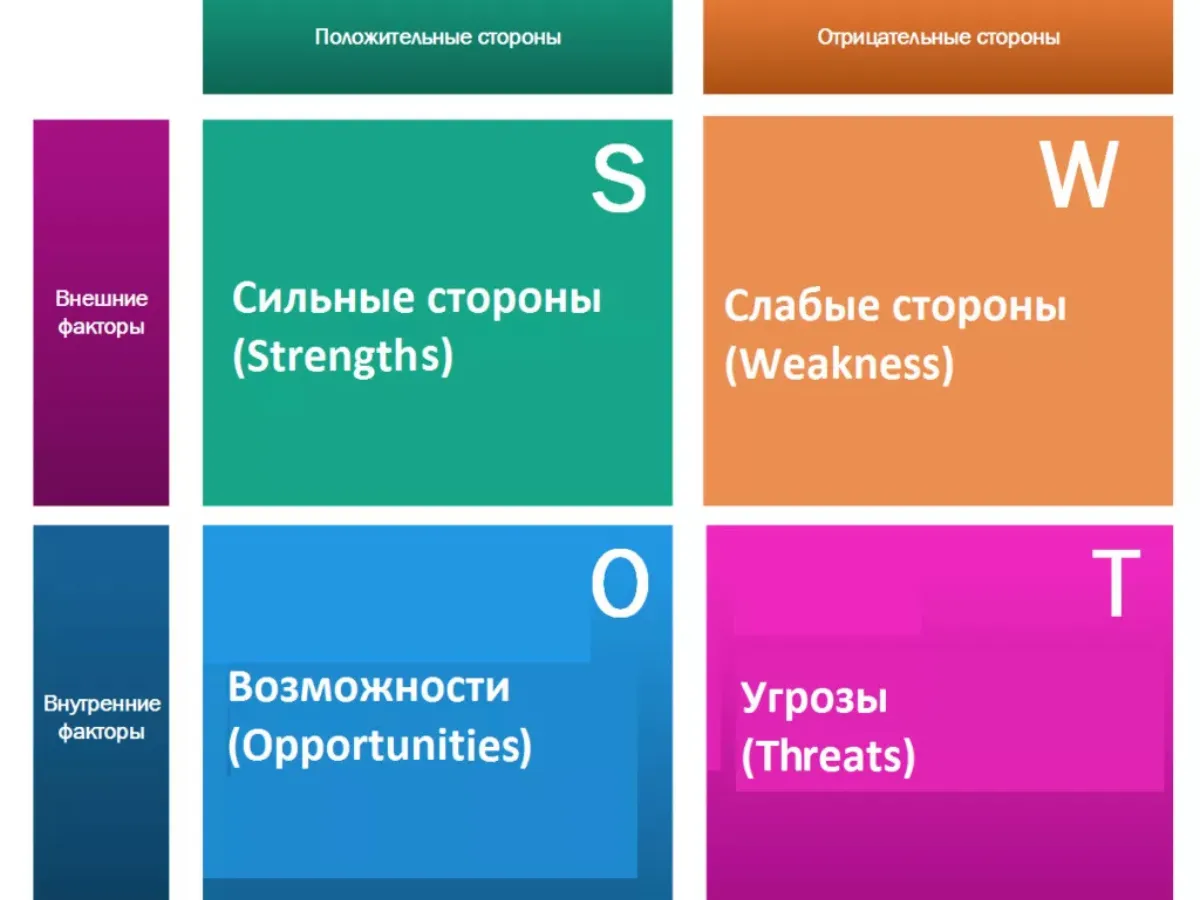 матрица SWOT