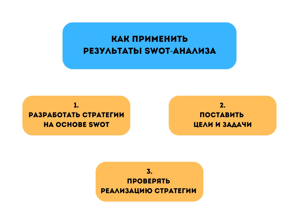 Применение результатов SWOT-анализа