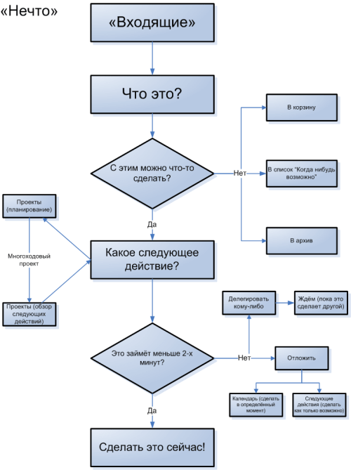 Программа для GTD Getting Things Done