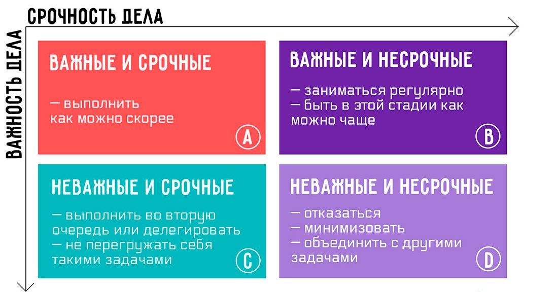 Использование матрицы Эйзенхауэра