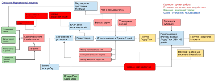 Вид маркетинговой машины
