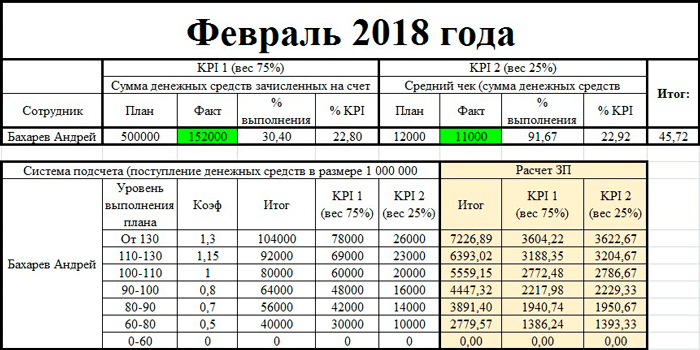 Таблица для расчета процента у менеджера по продажам