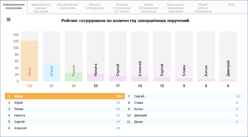 Отчёт по сотрудникам
