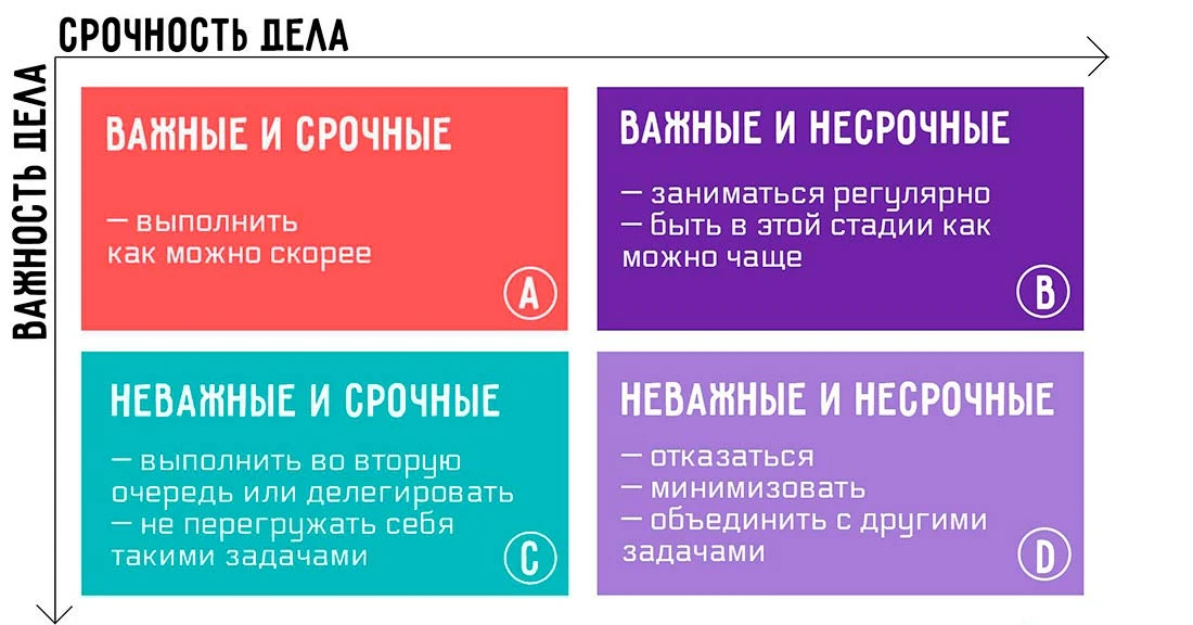 Использование матрицы Эйзенхауэра