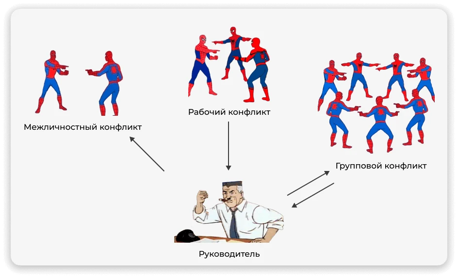 Конфликты и руководитель