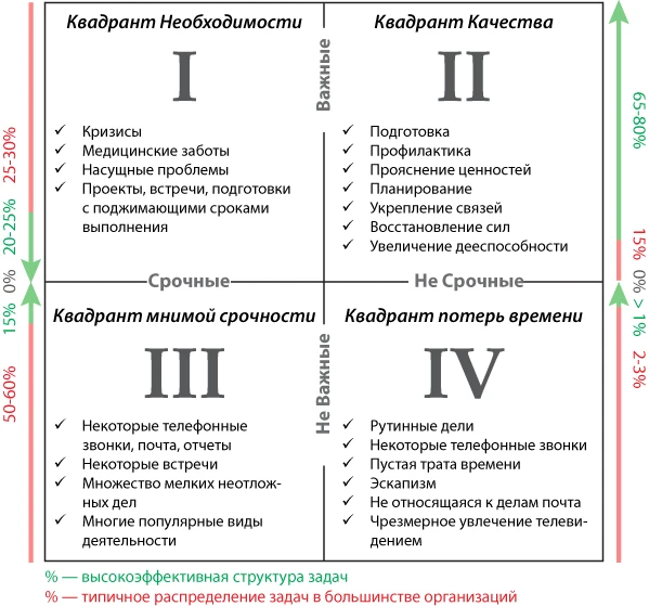 Матрица управления временем по Стивену Кови