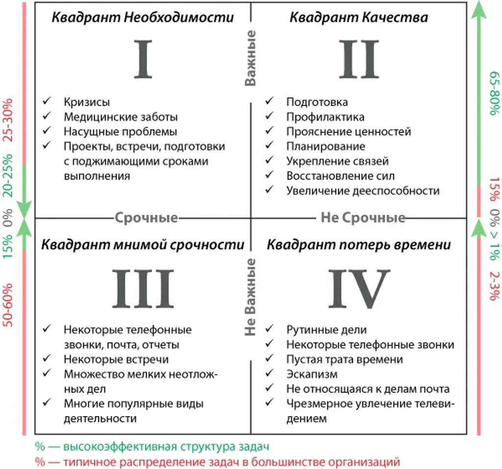 Матрица управления временем по Стивену Кови