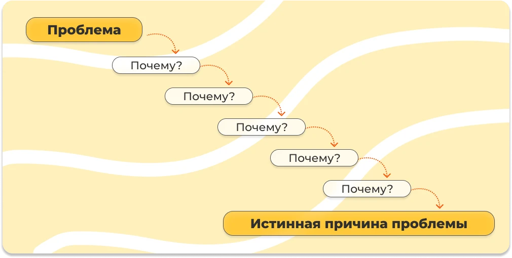 Метод 5 почему