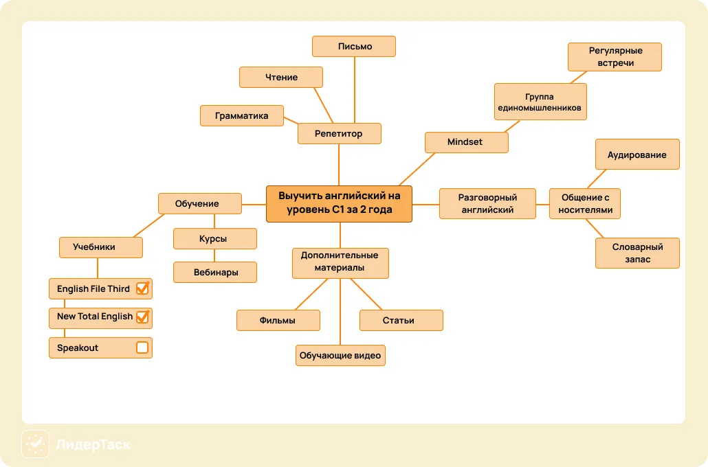 Интеллект-карта ЛидерТаск