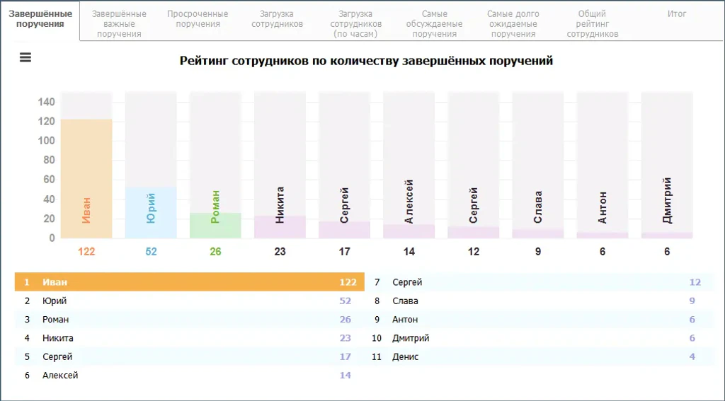 Отчёт по сотрудникам
