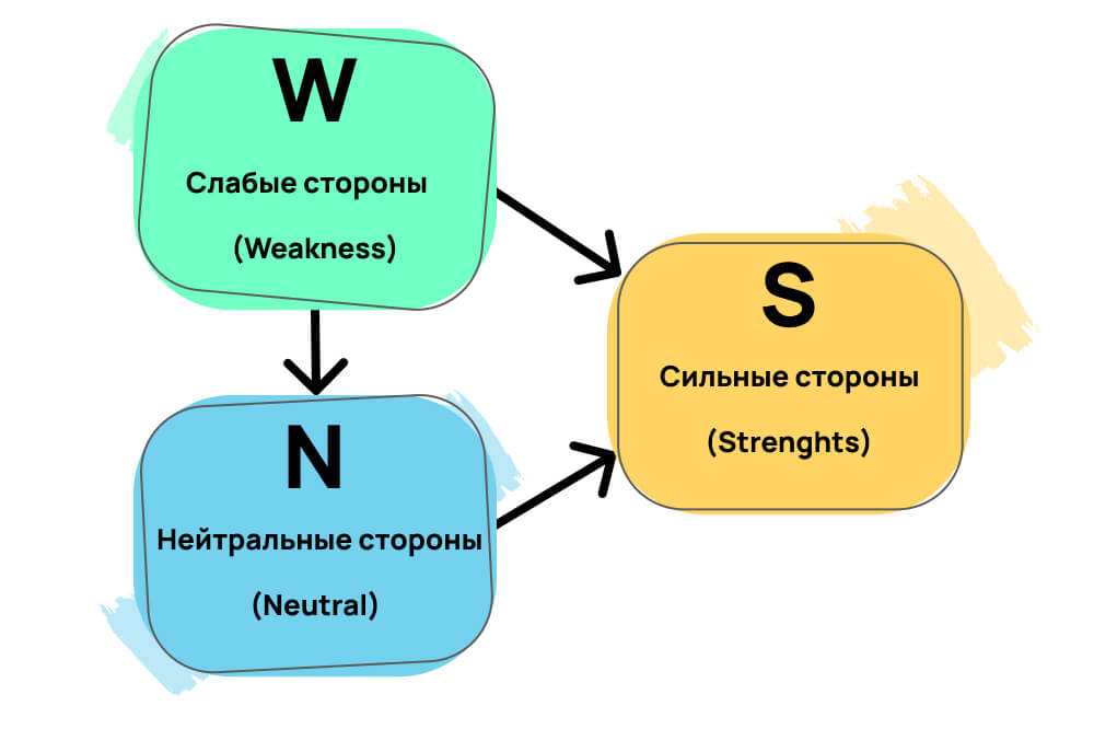 Что такое snw анализ