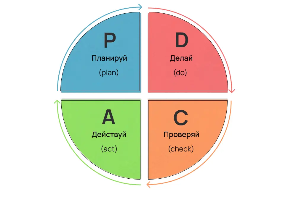 Цикл Деминга PDCA